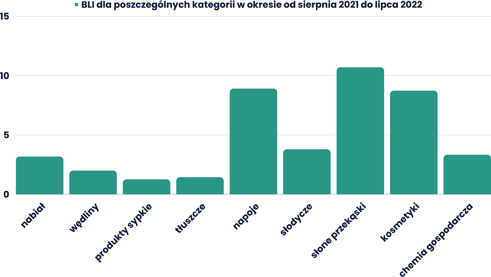 Sample BLI chart for a Listonic Ads campaign report