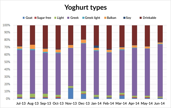 yogurt types