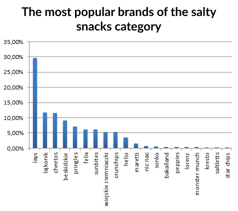 salty snacks brands