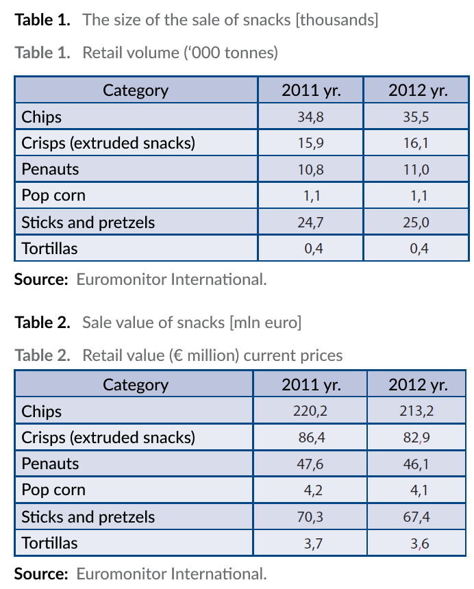 salty snacks categories