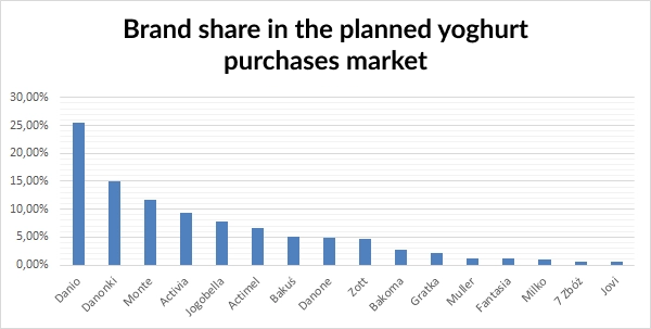 yoghurt brands