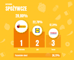 Ranking Sieci Handlowych 2016 - podium sieci spożywcze