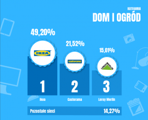 Ranking Sieci Handlowych 2016 - podium dom i ogród
