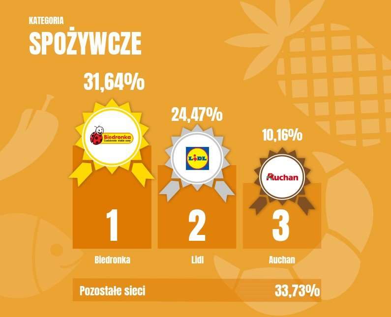 Ranking Sieci Handlowych 2017 - podium sieci spożywcze