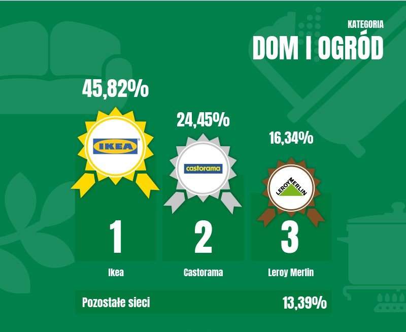 Ranking Sieci Handlowych 2017 - podium dom i ogród