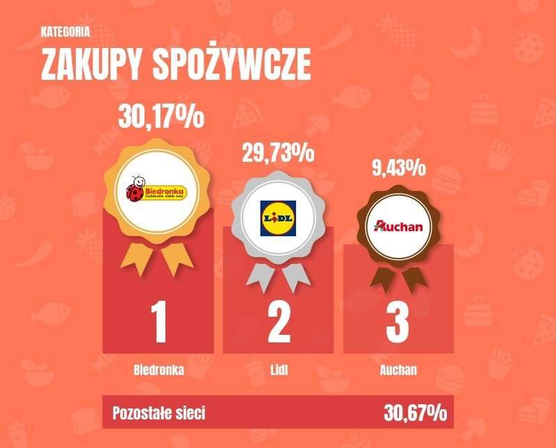 Ranking Sieci Handlowych 2018 - podium sieci spożywcze
