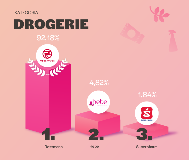 Ranking Sieci Handlowych 2019 - podium drogerie