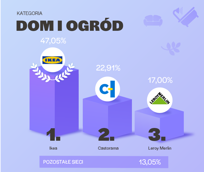 Ranking Sieci Handlowych 2019 - podium dom i ogród