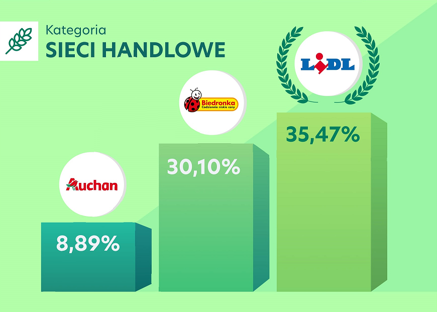 Ranking Sieci Handlowych 2020 - podium sieci spożywcze
