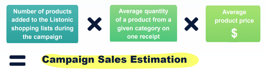 the methodology of roi estimation in Listonic