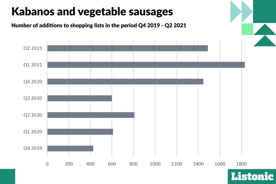 plant-based sausages on Listonic shopping lists