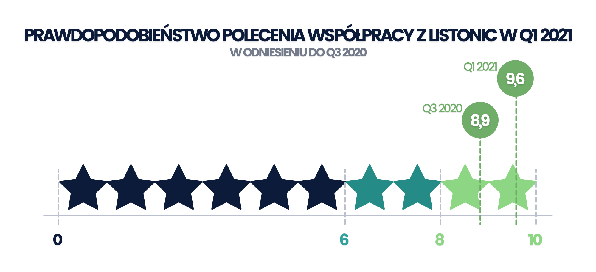 Prawdopodobieństwo polecenia współpracy z Listonic z Q1 2021