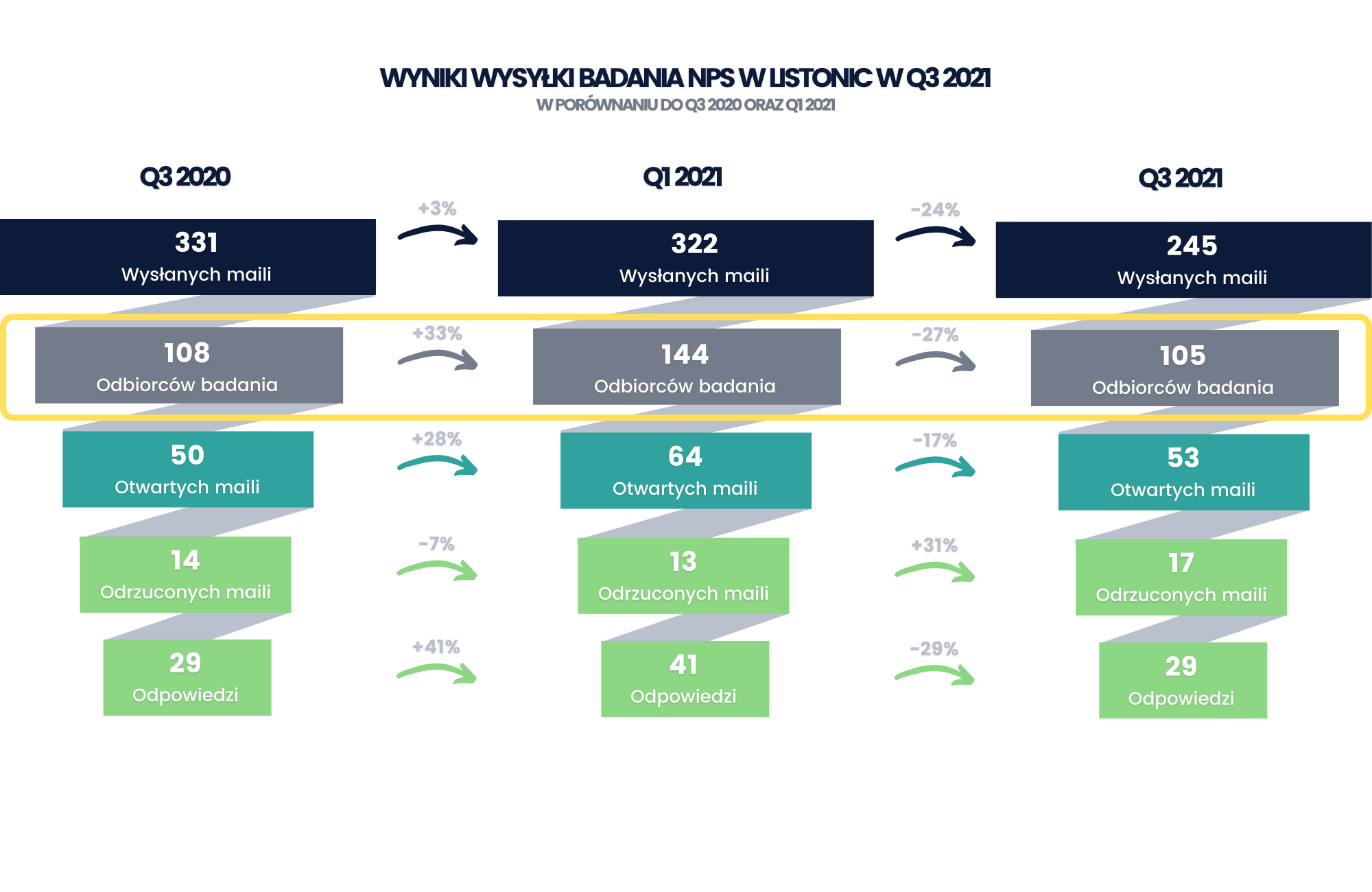 Wyniki badania NPS w Listonic