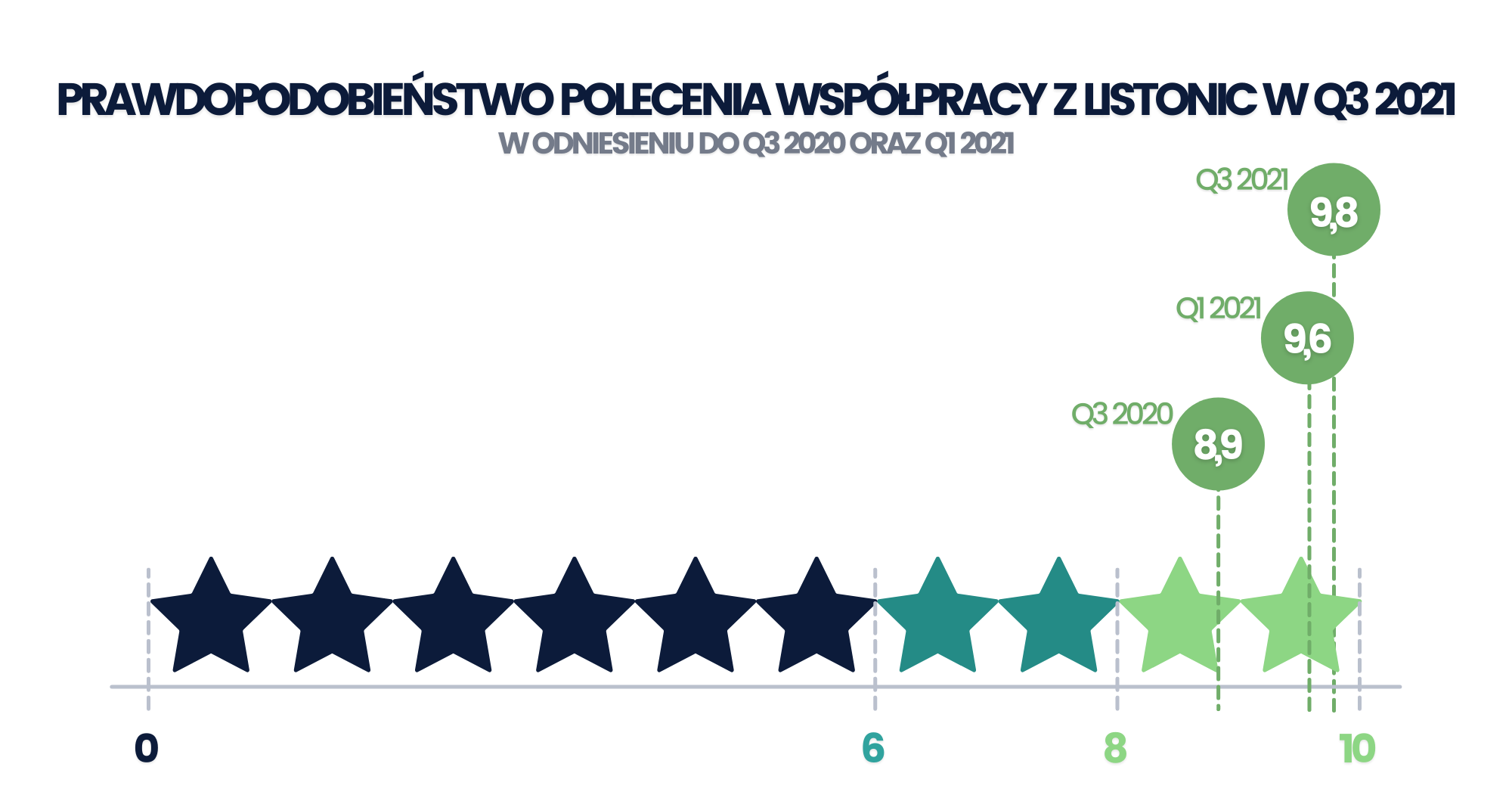 Prawdopodobieństwo polecenia współpracy z Listonic w Q3 2021