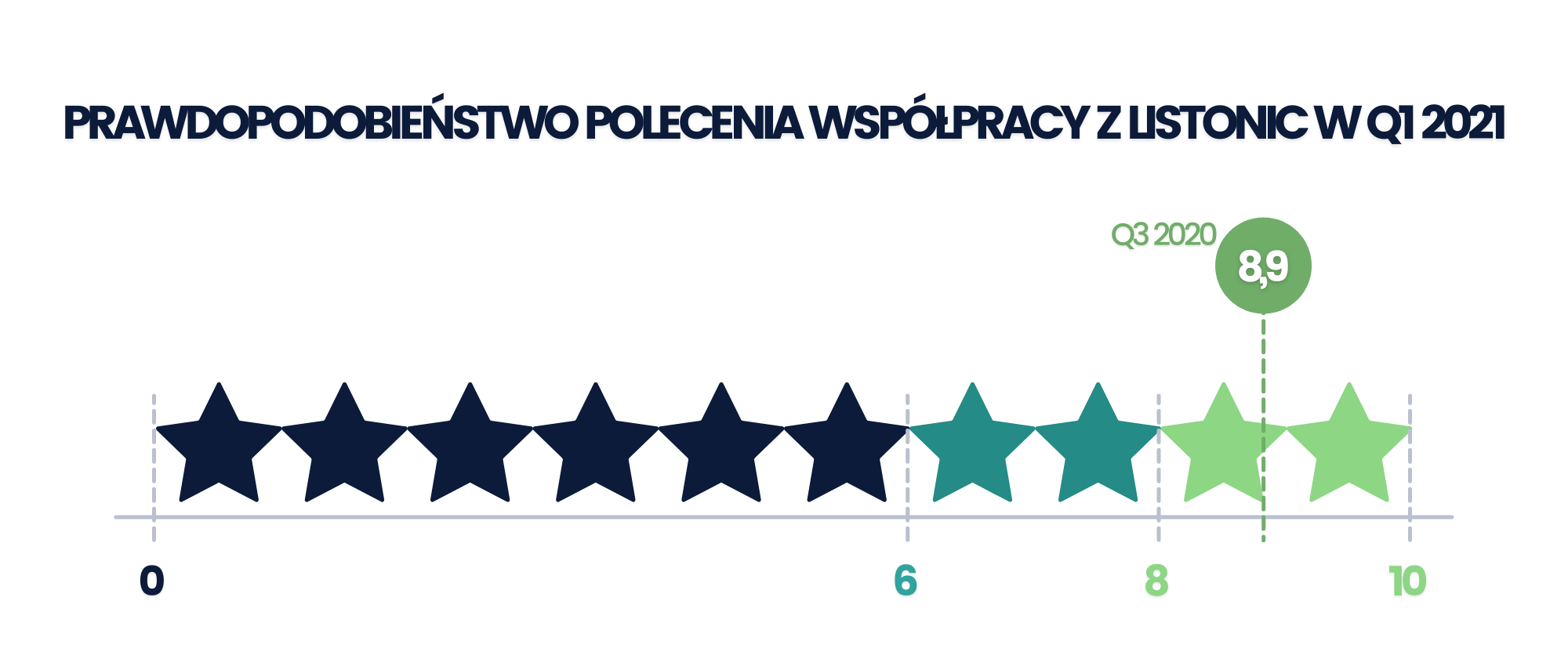 Prawdopodobieństwo polecenia współpracy z Listonic