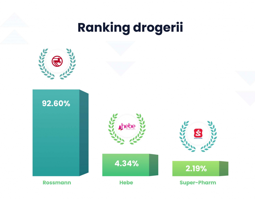 drogerie ranking 2022