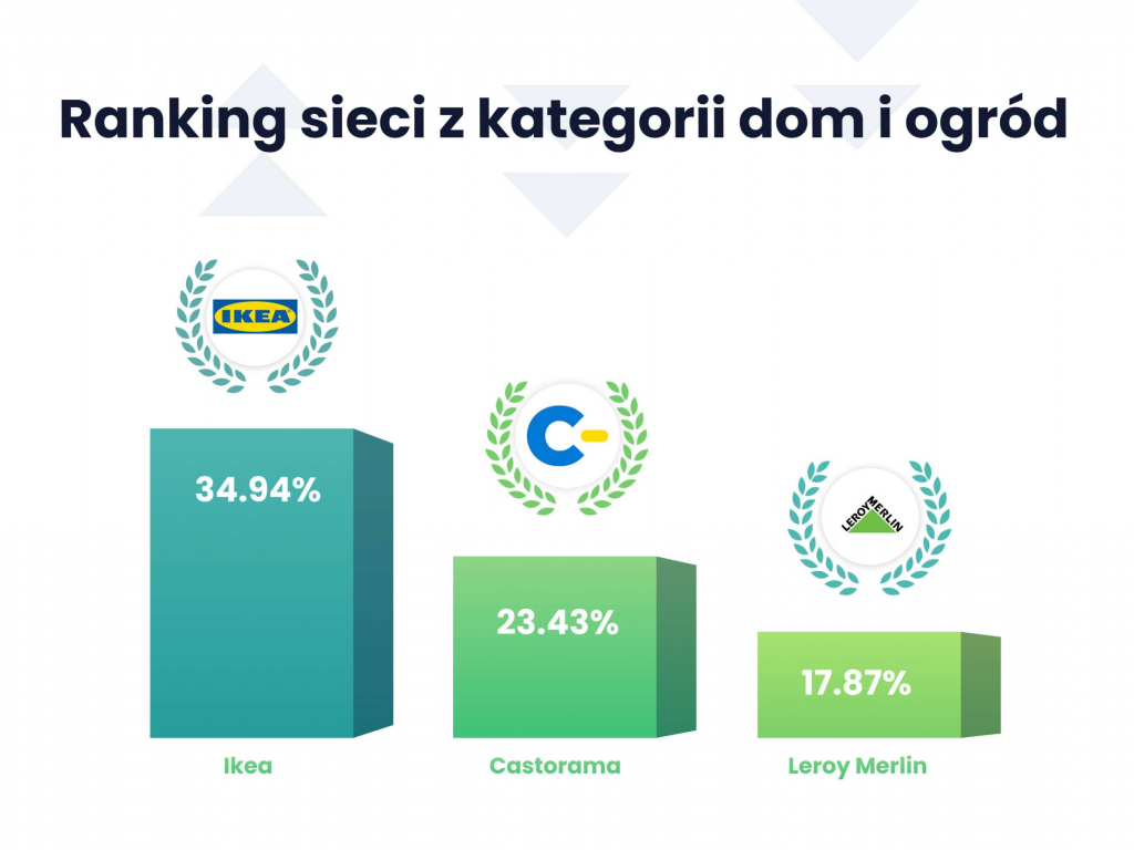dom i ogród ranking 2022
