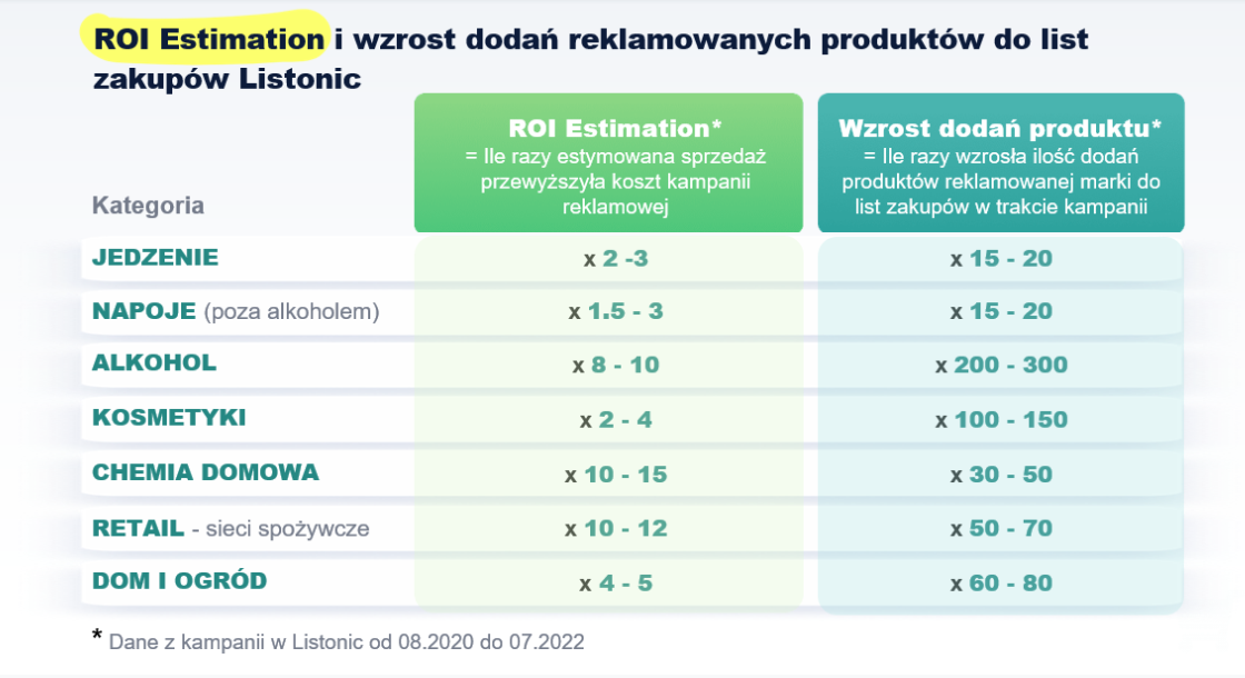 ROI z kampanii Listonic ads w podziale na kategorie produktowe