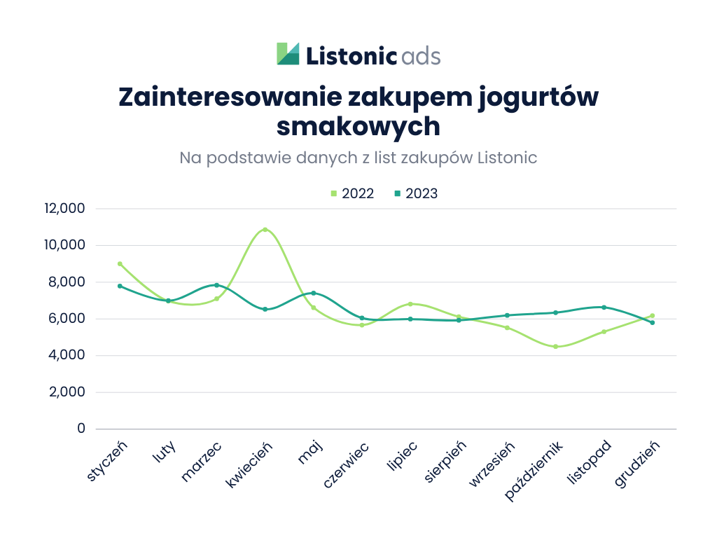 Ranking jogurtów - popyt na jogurty smakowe