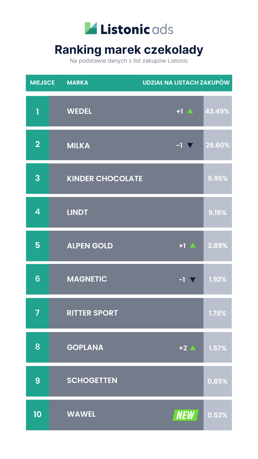 Ranking marek czekolady 2023