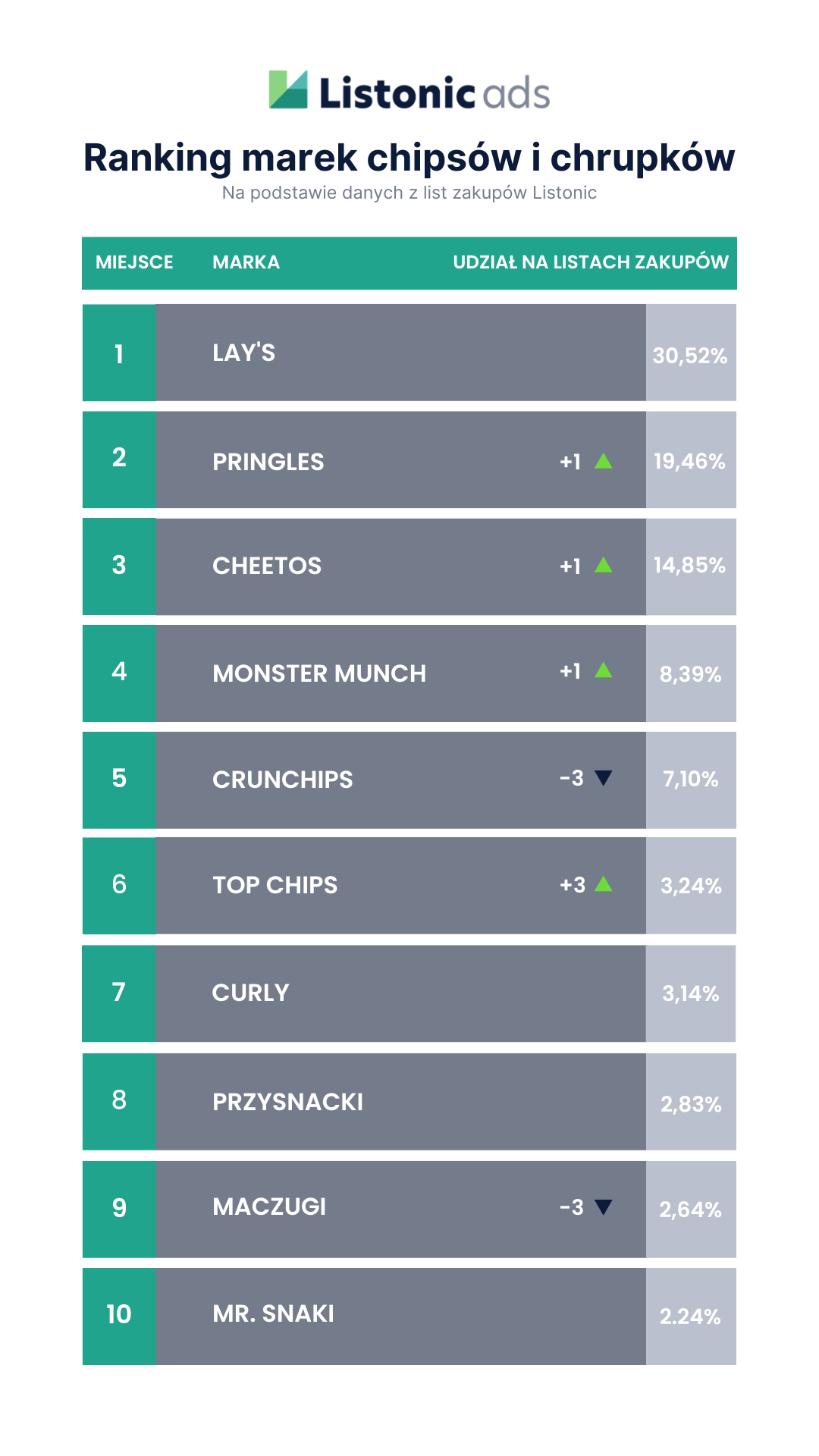 Ranking marek chipsów wg danych z aplikacji Listonic
