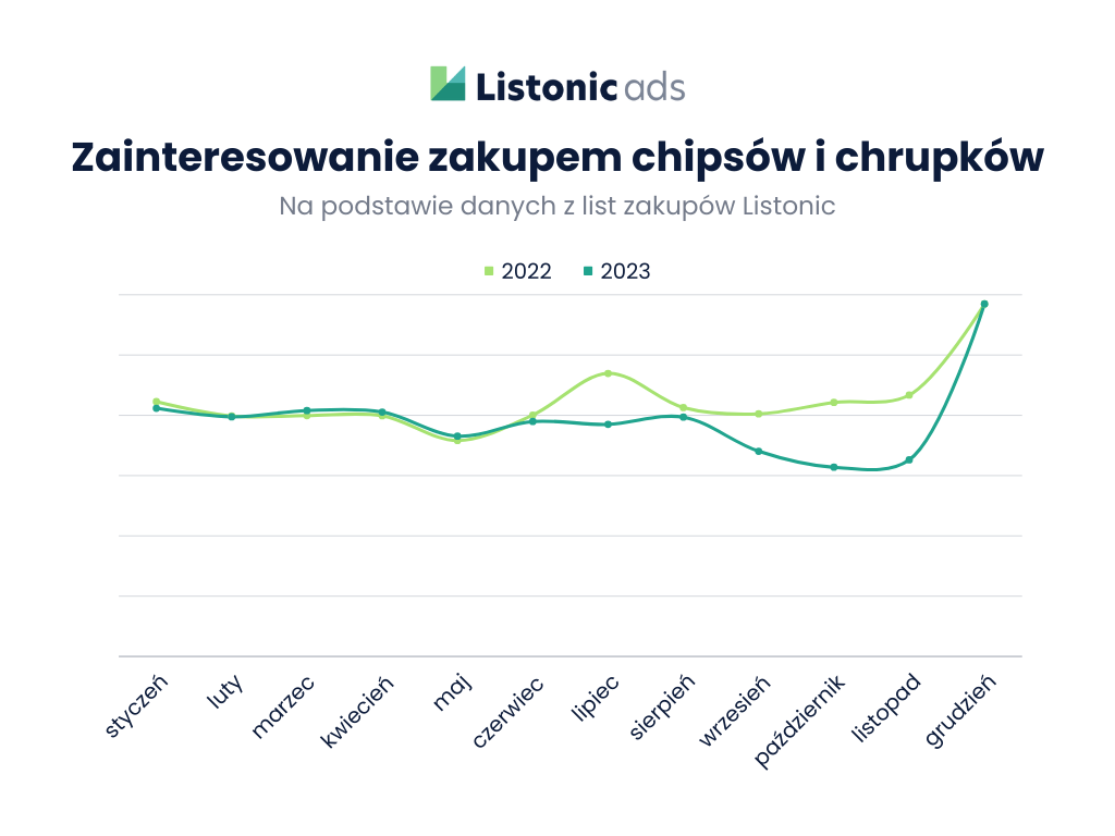 Ranking chipsów wg danych z aplikacji Listonic