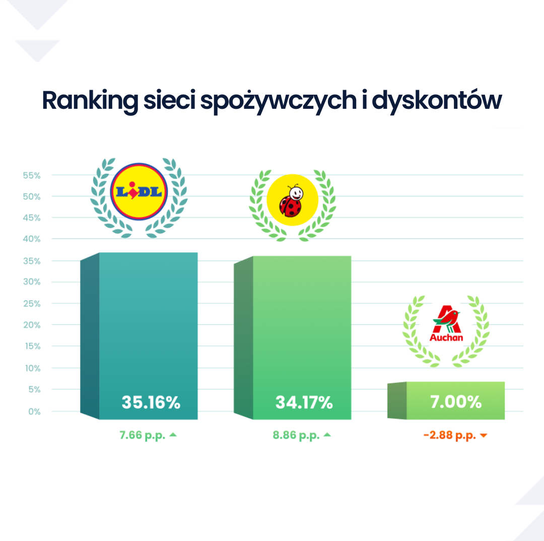 Ranking sieci handlowych 2023 - sieci spożywcze i dyskonty