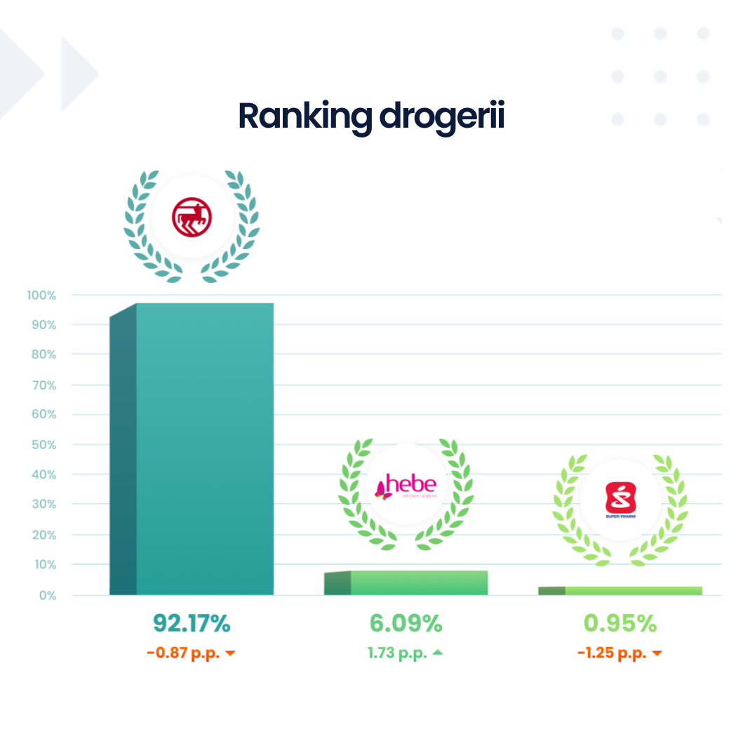 Ranking sieci drogerii 2023