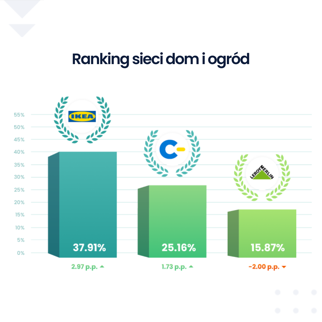 Ranking sieci dom i ogród 2023
