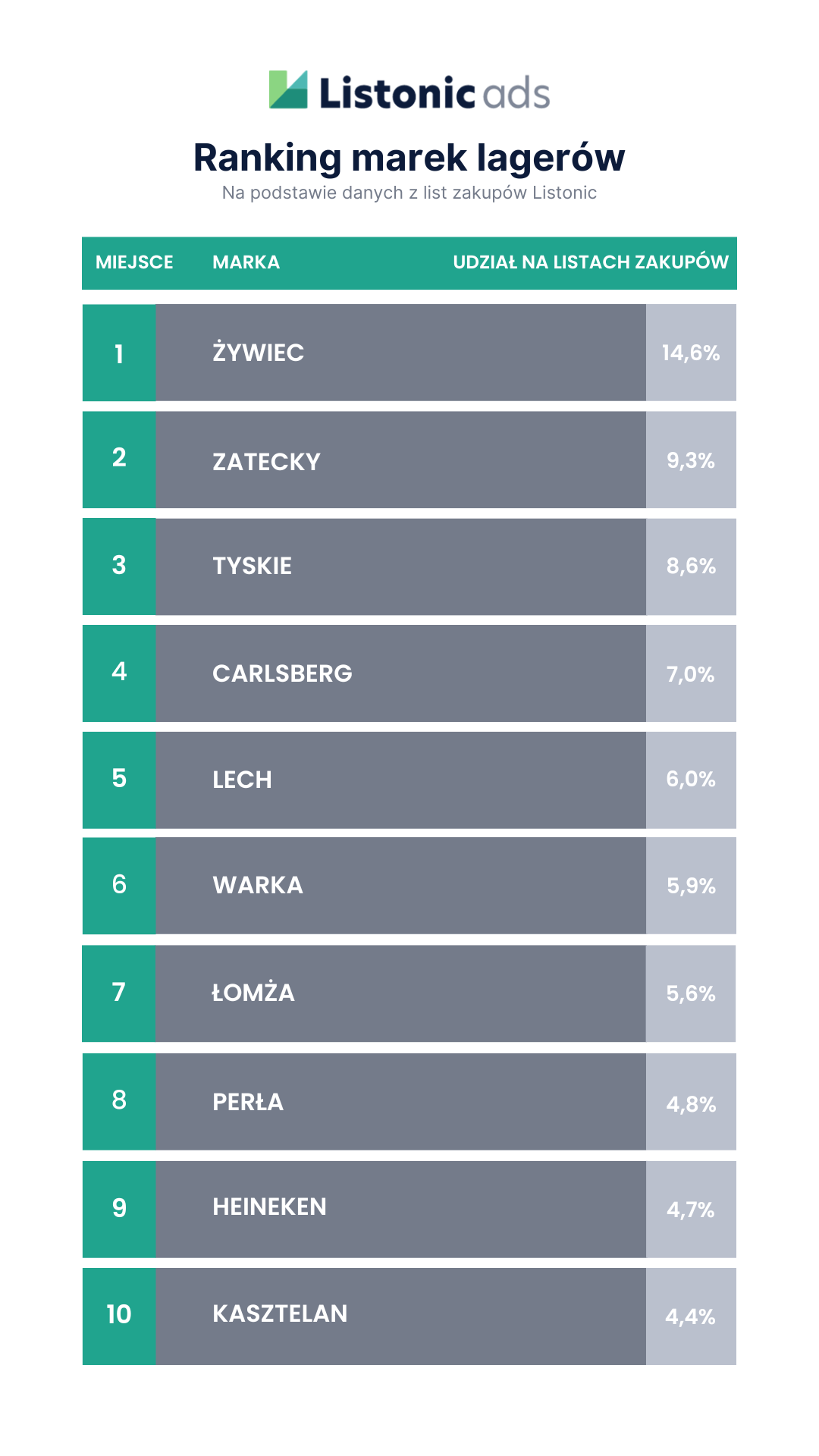 Ranking marek piwa - lagery