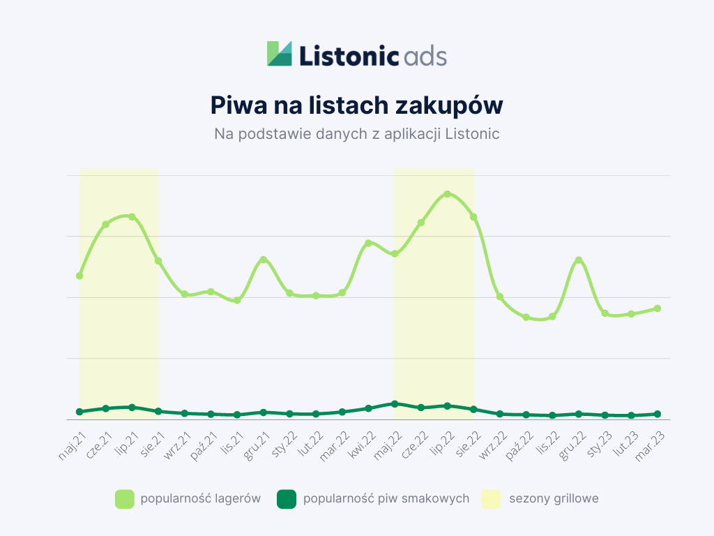 Ranking piwa - popyt na piwa smakowe i lagery