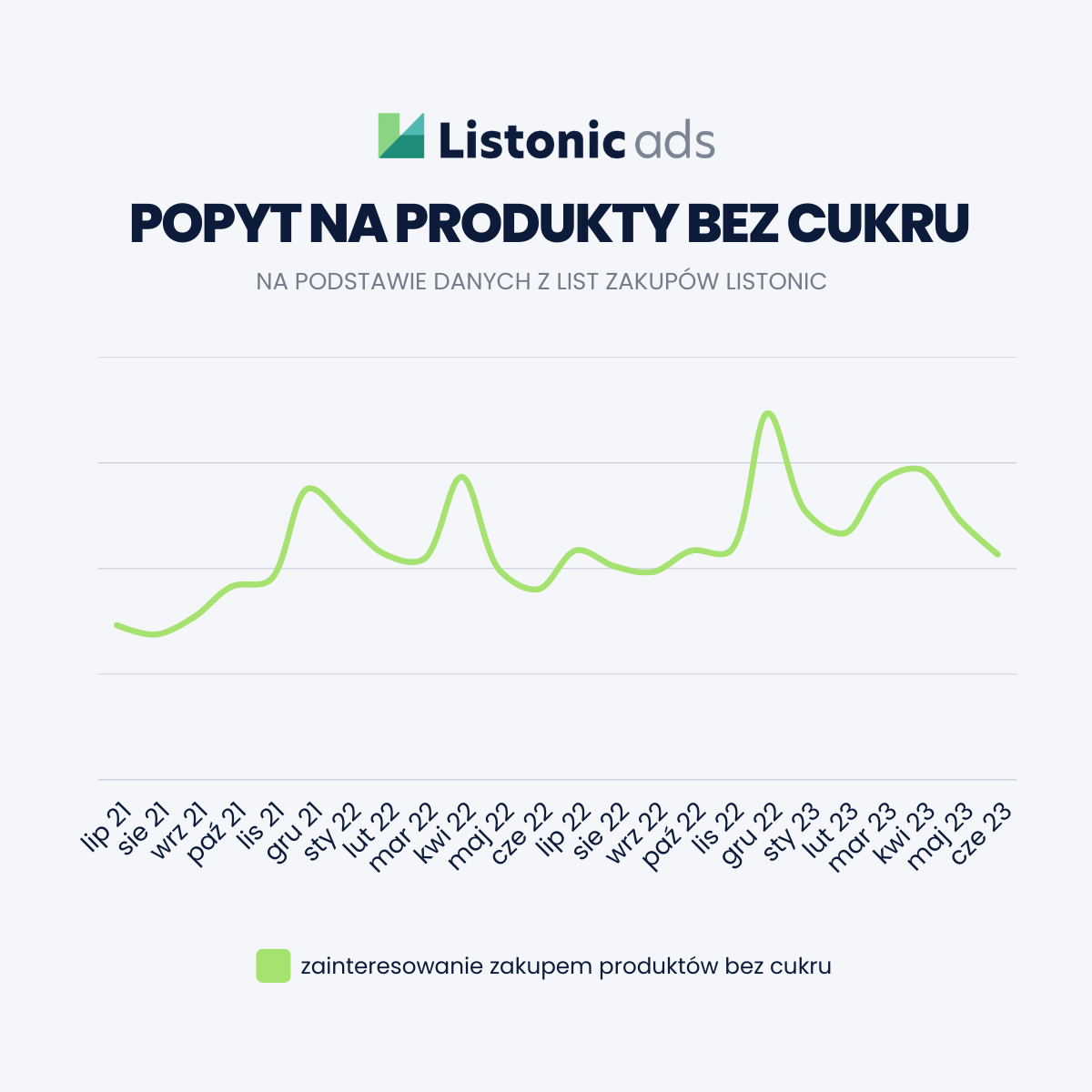 Produkty fit na listach zakupów - bez cukru