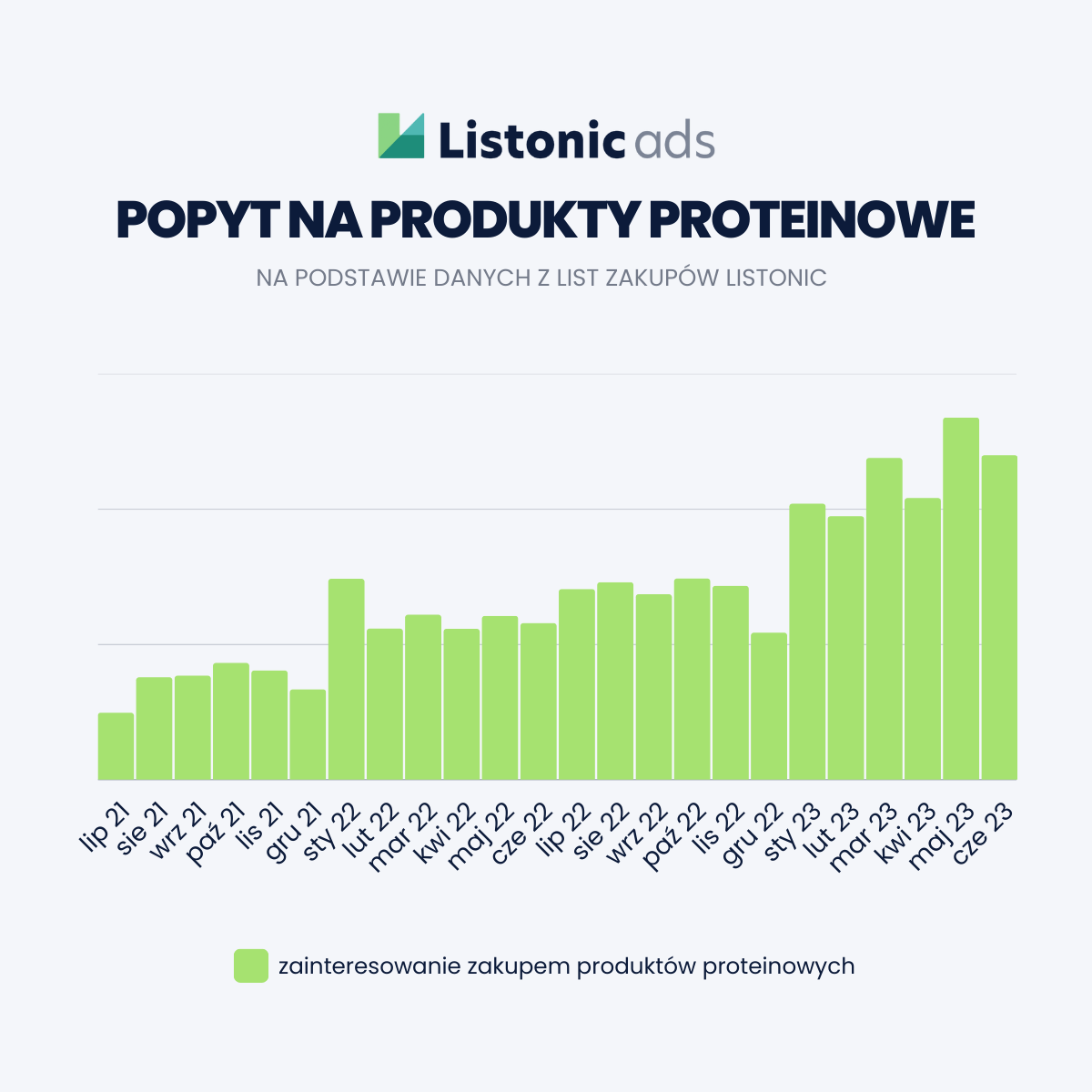 Produkty fit na listach zakupów - proteinowe