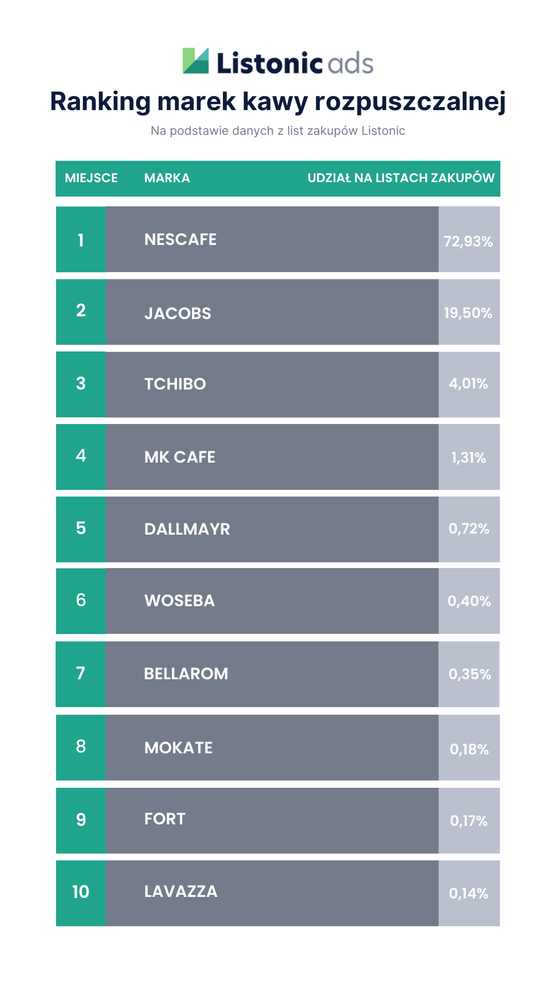 Ranking marek kaw rozpuszczalnych wg danych z aplikacji Listonic