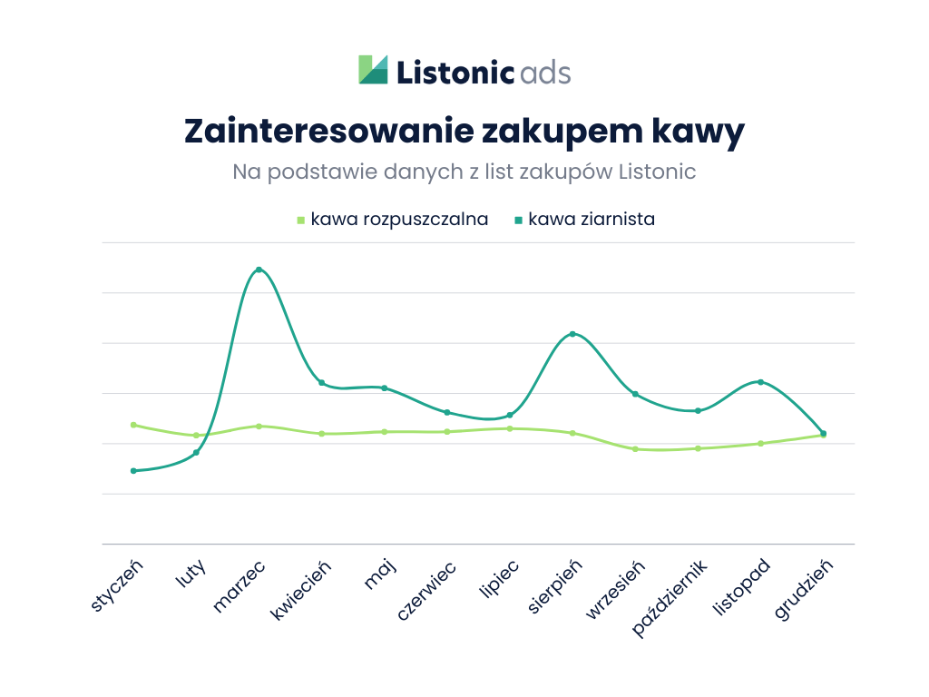Popyt na kawę w roku 2023