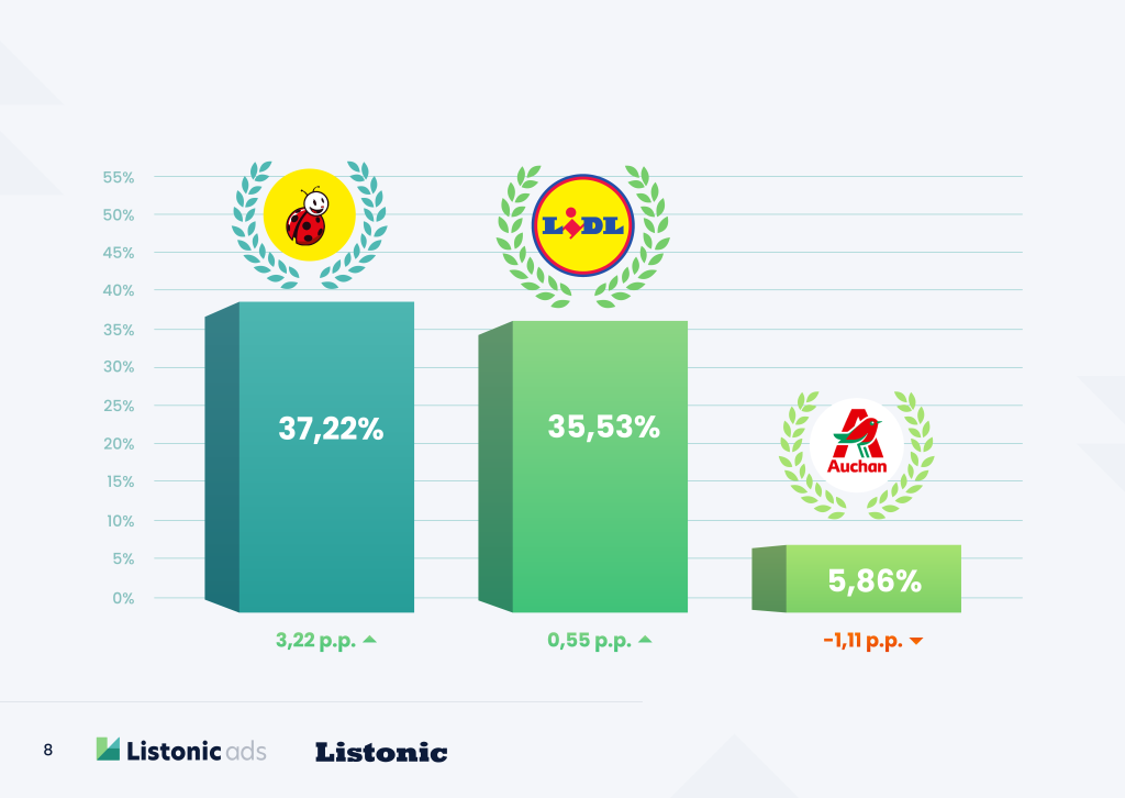 Ranking sieci handlowych 2024 - sieci spożywcze