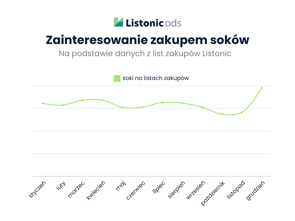 Ranking soków - popyt na całą kategorię soków w 2023