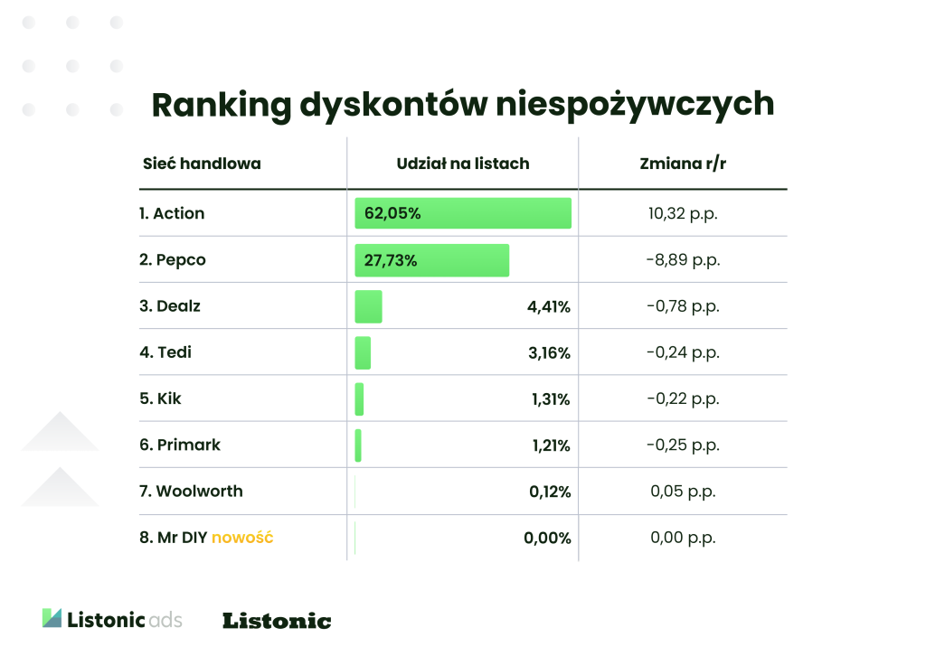 Ranking Popularności Sieci Handlowych 2025