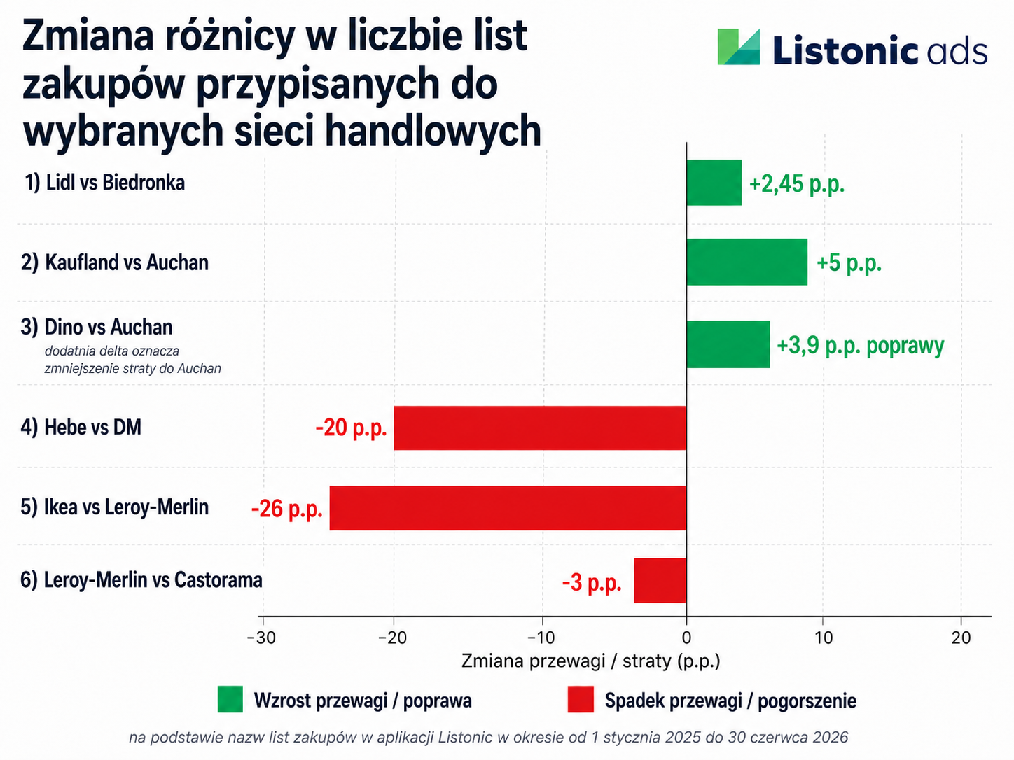 Zmiana różnicy w liczbie list zakupów przypisanych do wybranych sieci handlowych od stycznia 2025 do czerwca 2026 roku